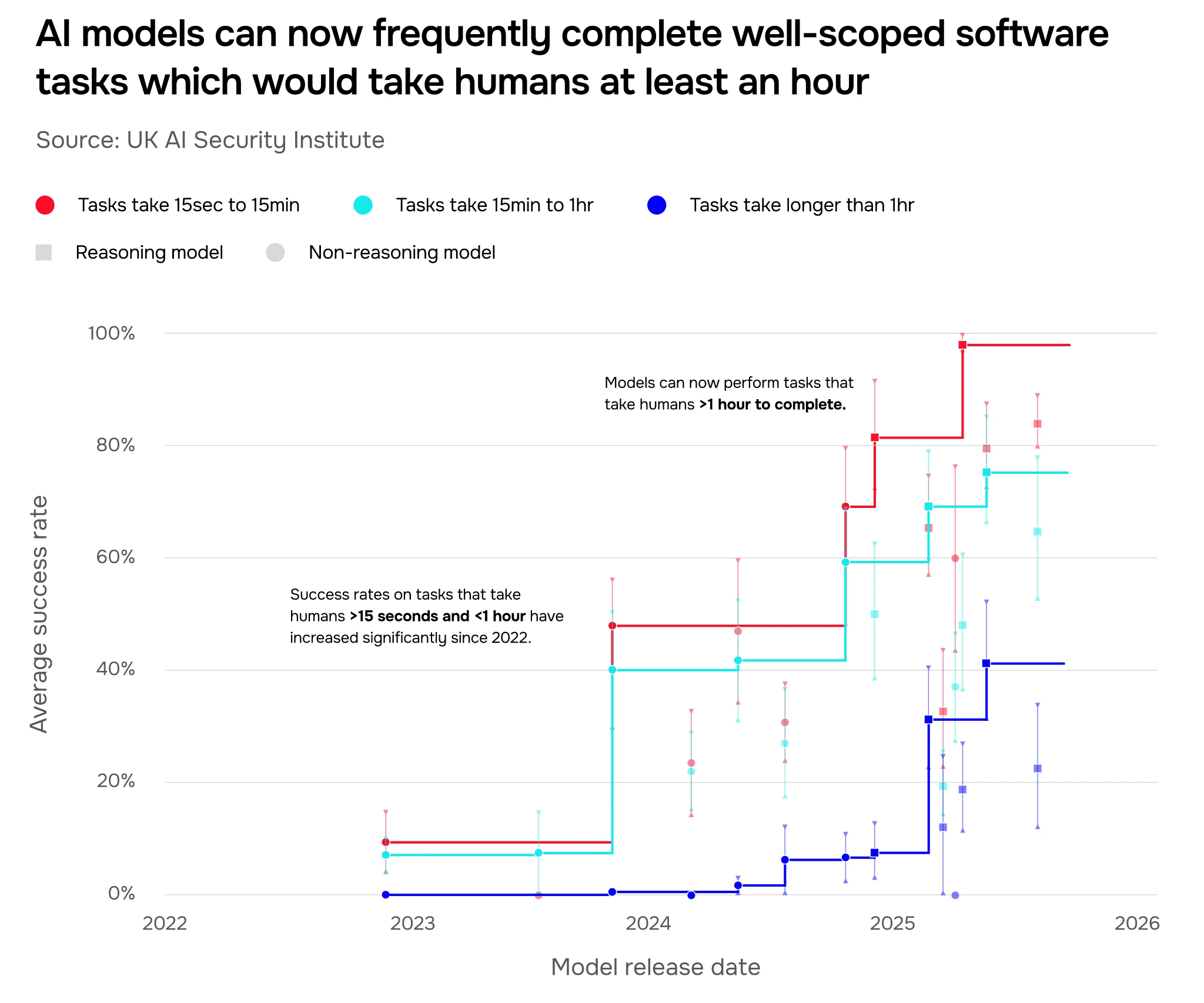 Frontier AI Trends Report by The AI Security Institute (AISI)